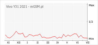 Wykres zmian popularności telefonu Vivo Y31 2021