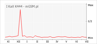 Wykres zmian popularności telefonu I Kall K444
