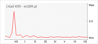 Wykres zmian popularności telefonu I Kall K99