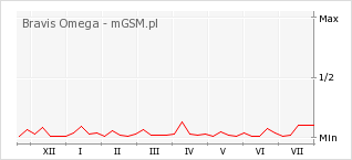Wykres zmian popularności telefonu Bravis Omega