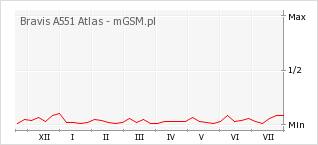 Wykres zmian popularności telefonu Bravis A551 Atlas