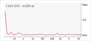 Wykres zmian popularności telefonu I Kall K38