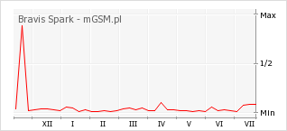 Wykres zmian popularności telefonu Bravis Spark