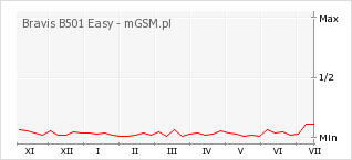 Wykres zmian popularności telefonu Bravis B501 Easy