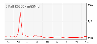 Wykres zmian popularności telefonu I Kall K6300