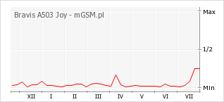 Wykres zmian popularności telefonu Bravis A503 Joy
