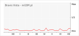 Wykres zmian popularności telefonu Bravis Vista