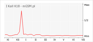 Wykres zmian popularności telefonu I Kall K18