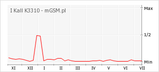 Wykres zmian popularności telefonu I Kall K3310