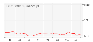 Wykres zmian popularności telefonu Telit GM810