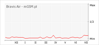 Wykres zmian popularności telefonu Bravis Air