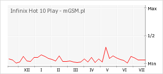 Wykres zmian popularności telefonu Infinix Hot 10 Play