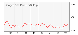 Wykres zmian popularności telefonu Doogee S88 Plus