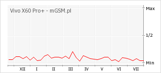 Wykres zmian popularności telefonu Vivo X60 Pro+