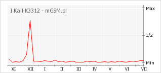 Wykres zmian popularności telefonu I Kall K3312