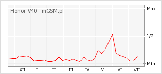 Wykres zmian popularności telefonu Honor V40