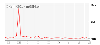 Wykres zmian popularności telefonu I Kall K301