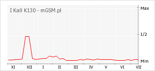 Wykres zmian popularności telefonu I Kall K130