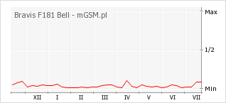 Wykres zmian popularności telefonu Bravis F181 Bell