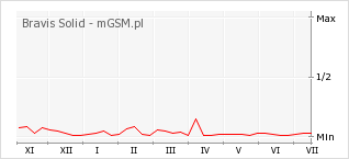 Wykres zmian popularności telefonu Bravis Solid