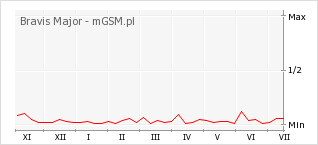 Wykres zmian popularności telefonu Bravis Major