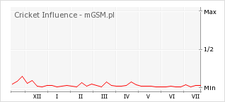 Wykres zmian popularności telefonu Cricket Influence