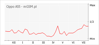Wykres zmian popularności telefonu Oppo A55