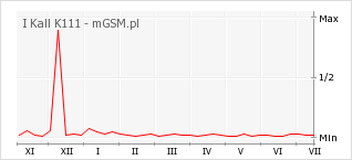 Wykres zmian popularności telefonu I Kall K111