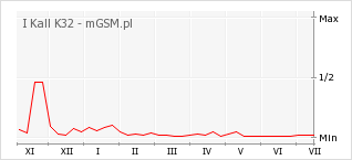 Wykres zmian popularności telefonu I Kall K32