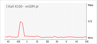 Wykres zmian popularności telefonu I Kall K100