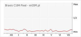 Wykres zmian popularności telefonu Bravis C184 Pixel