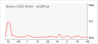 Wykres zmian popularności telefonu Bravis C281 Wide