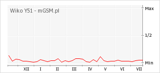 Wykres zmian popularności telefonu Wiko Y51