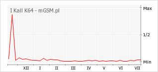 Wykres zmian popularności telefonu I Kall K64