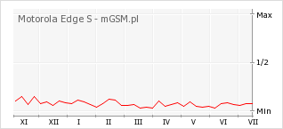 Wykres zmian popularności telefonu Motorola Edge S