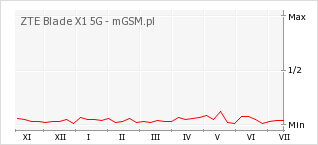 Wykres zmian popularności telefonu ZTE Blade X1 5G
