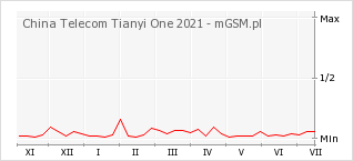 Wykres zmian popularności telefonu China Telecom Tianyi One 2021
