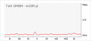 Wykres zmian popularności telefonu Telit GM884