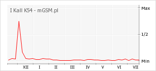 Wykres zmian popularności telefonu I Kall K54