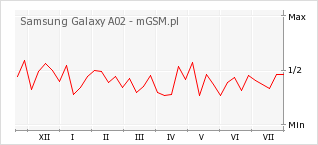 Wykres zmian popularności telefonu Samsung Galaxy A02