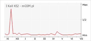 Wykres zmian popularności telefonu I Kall K52