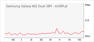 Wykres zmian popularności telefonu Samsung Galaxy A02 Dual SIM