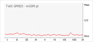 Wykres zmian popularności telefonu Telit GM825