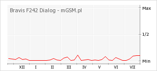 Wykres zmian popularności telefonu Bravis F242 Dialog