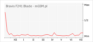 Wykres zmian popularności telefonu Bravis F241 Blade