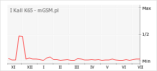 Wykres zmian popularności telefonu I Kall K65