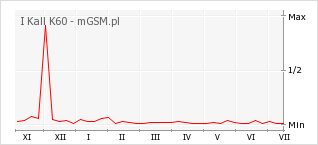 Wykres zmian popularności telefonu I Kall K60