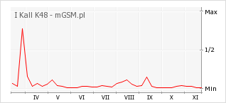 Wykres zmian popularności telefonu I Kall K48