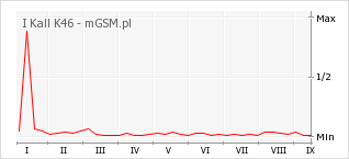 Wykres zmian popularności telefonu I Kall K46
