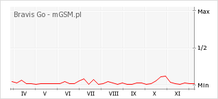 Wykres zmian popularności telefonu Bravis Go